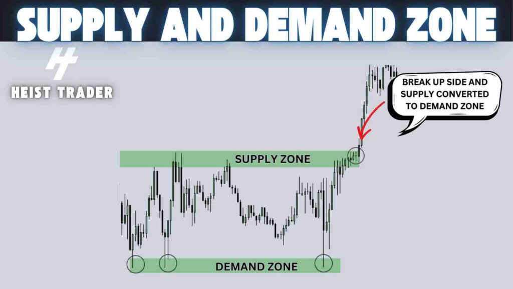 Role Reversal – When Supply Turns into a Demand Zone 