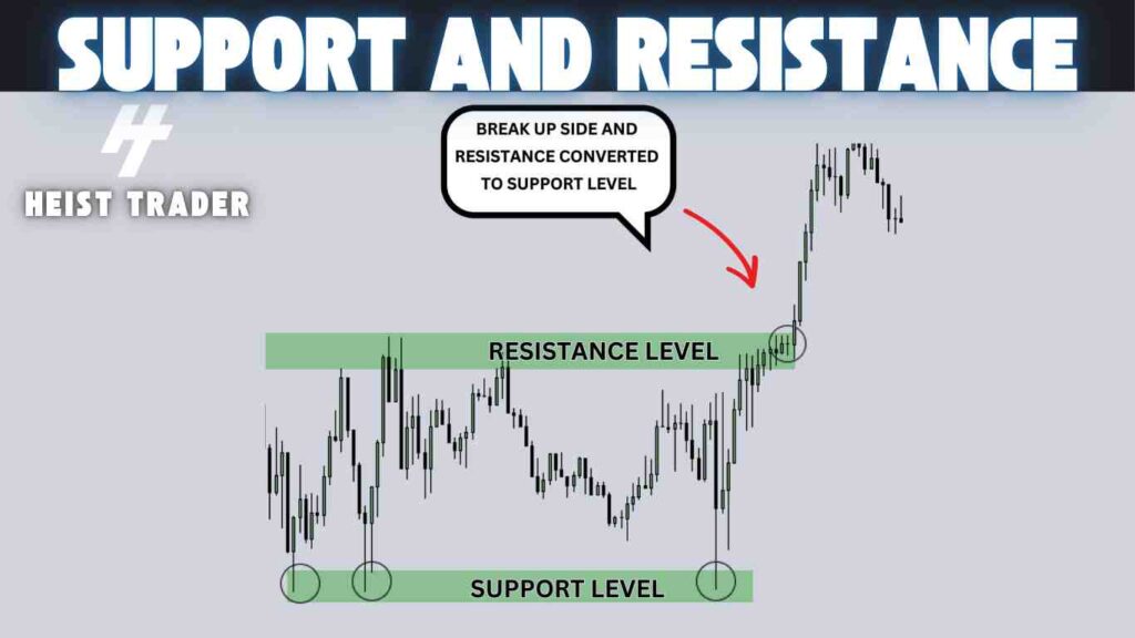 resistance level to support 