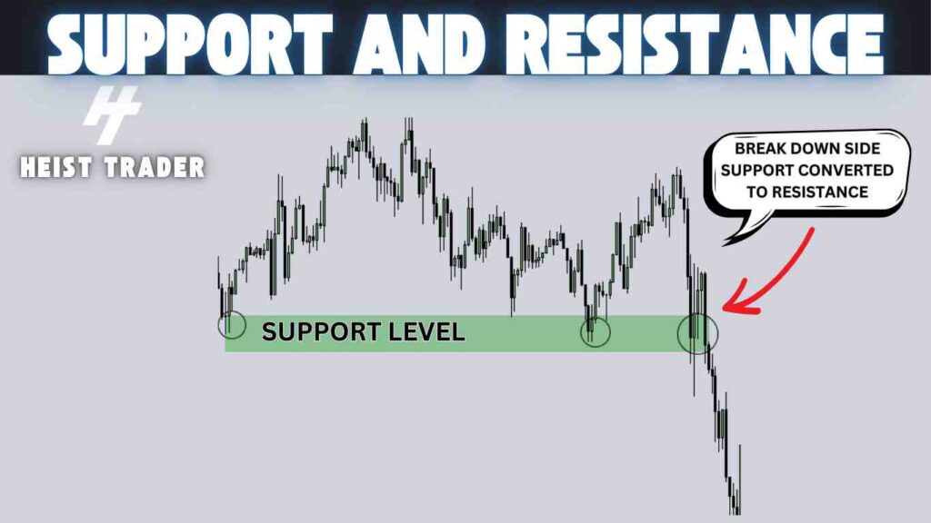 support resistance trading 