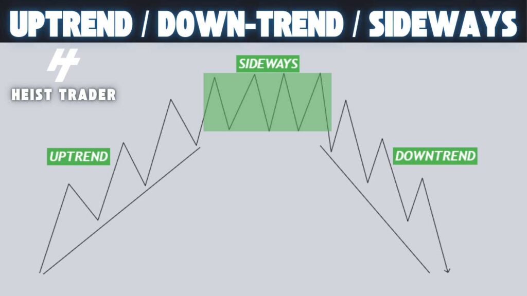 uptrend, downtrend, sideways 